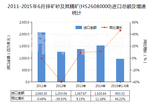2011-2015年6月鋅礦砂及其精礦(HS26080000)進口總額及增速統計 2011-2015年6月鋅礦砂及其精礦(HS26080000)進口總額及增速統計